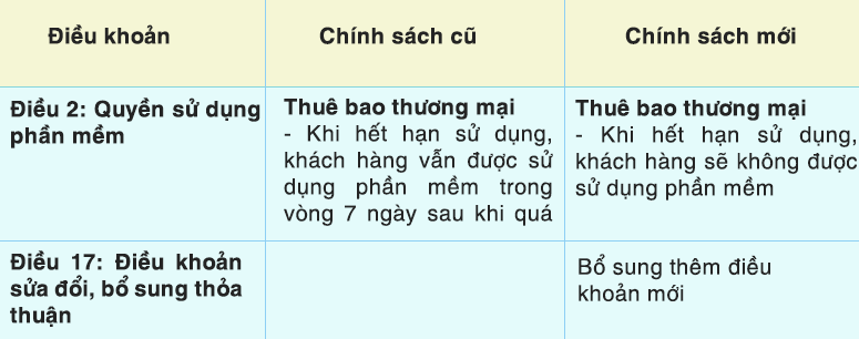 điều khoản thay đổi