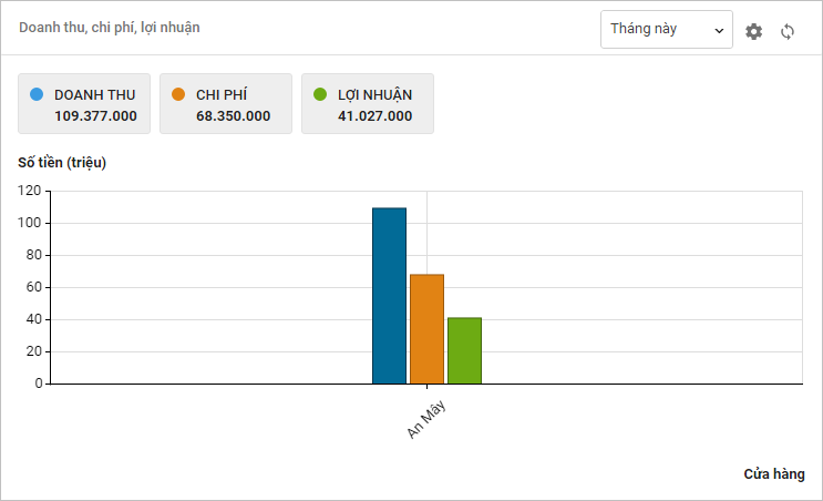 Phần mềm quản lý bán hàng giúp phân tích tình hình kinh doanh