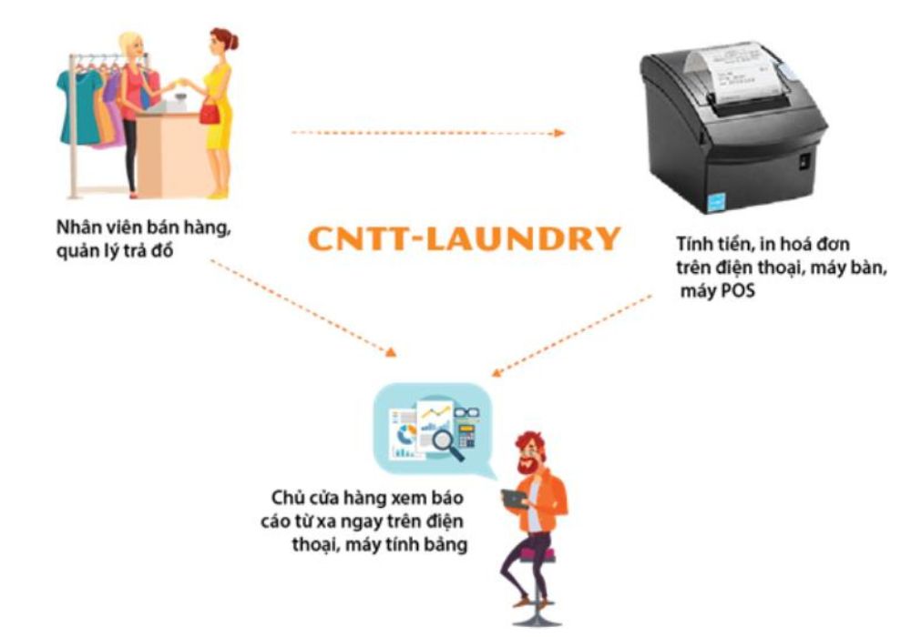 Phần mềm giặt là CNTT - Laundry