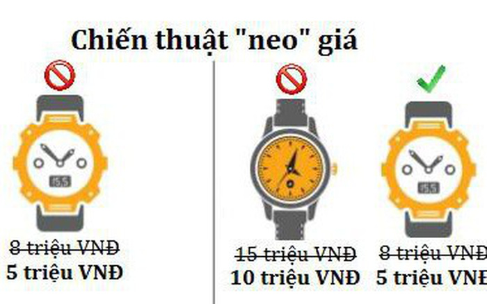 chiến thuật tâm lý "neo giá"