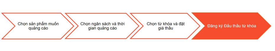 Quy trình đấu thầu từ khóa trên Shopee