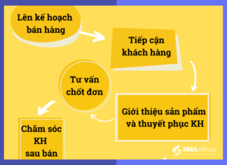 quy trình chăm sóc khách hàng chuyên nghiệp