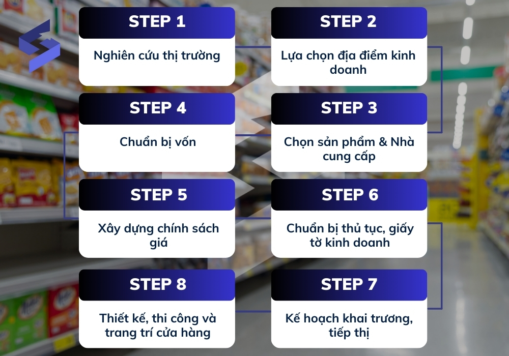 Các bước lập kế hoạch kinh doanh cửa hàng tạp hóa